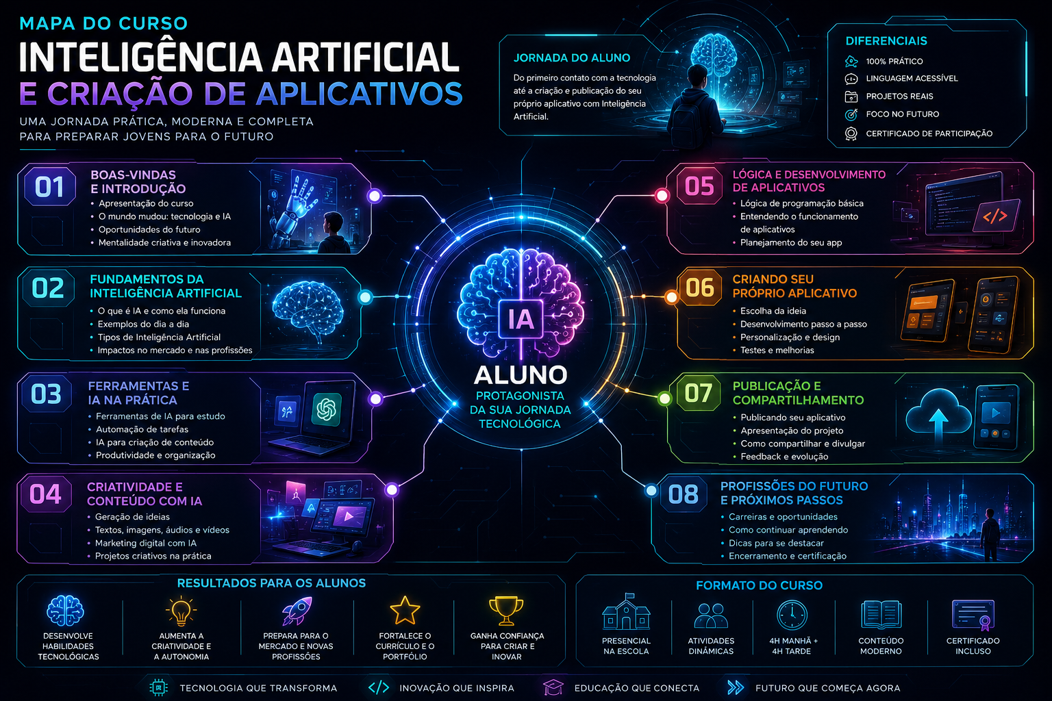 Mapa do curso de Inteligência Artificial e Criação de Aplicativos — 8 módulos: Boas-vindas, Fundamentos de IA, Ferramentas, Criatividade, Lógica, Criação do app, Publicação e Profissões do futuro